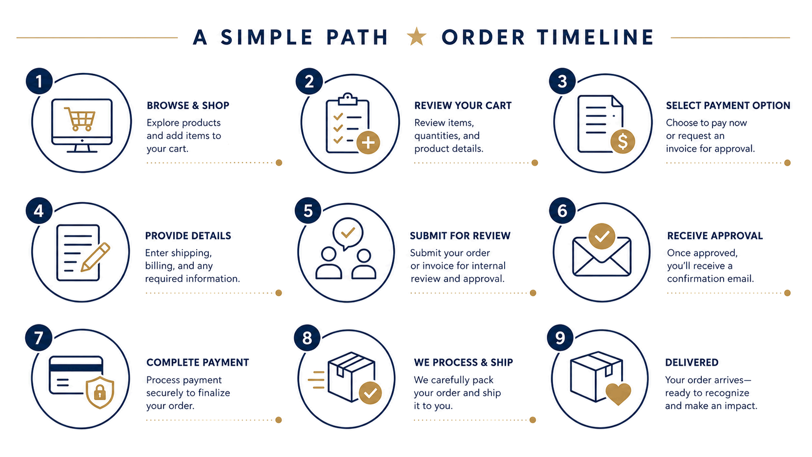 Fiscal year-end DHS order timeline from shopping and cart review to approval, payment, shipping, and delivery